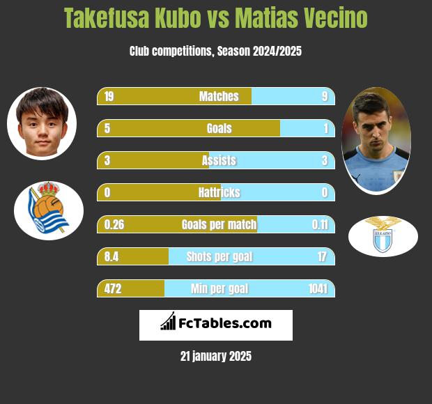 Takefusa Kubo vs Matias Vecino h2h player stats