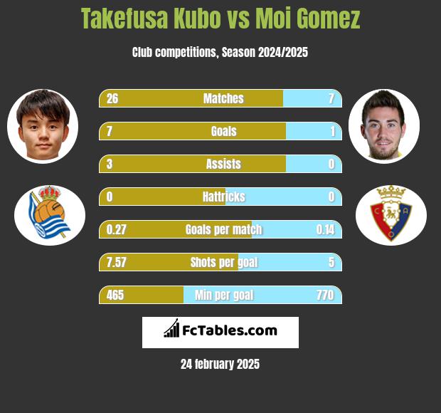 Takefusa Kubo vs Moi Gomez h2h player stats