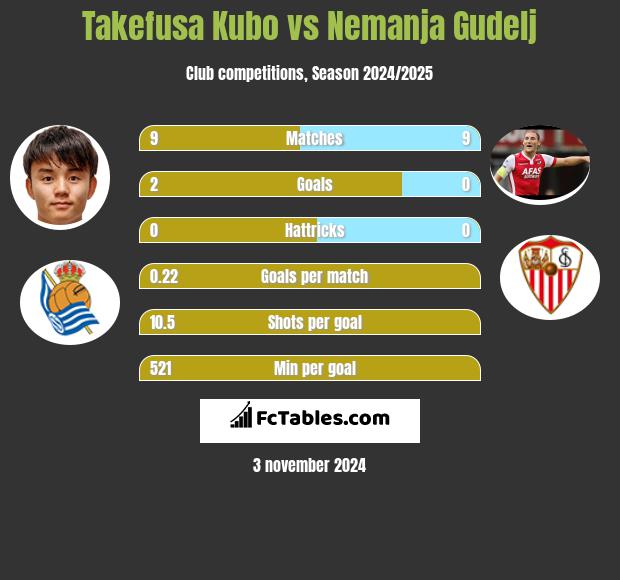 Takefusa Kubo vs Nemanja Gudelj h2h player stats