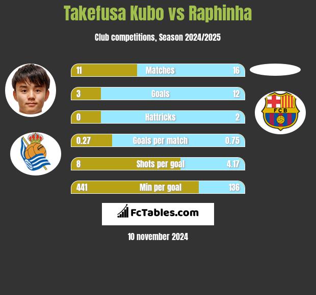 Takefusa Kubo vs Raphinha h2h player stats