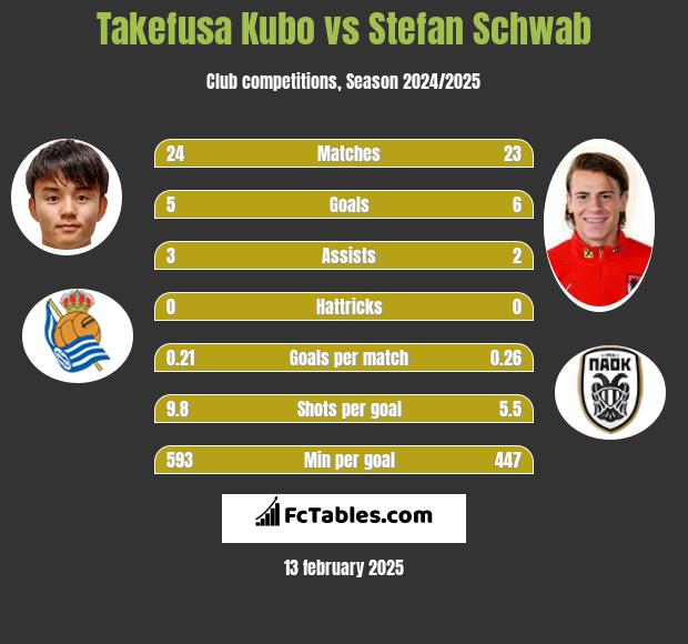 Takefusa Kubo vs Stefan Schwab h2h player stats