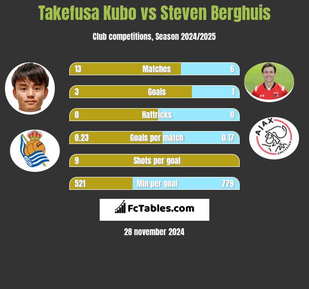 Takefusa Kubo vs Steven Berghuis h2h player stats