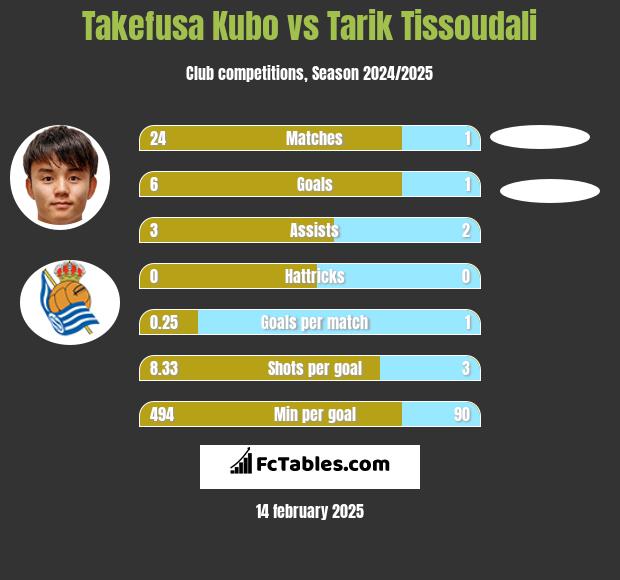 Takefusa Kubo vs Tarik Tissoudali h2h player stats