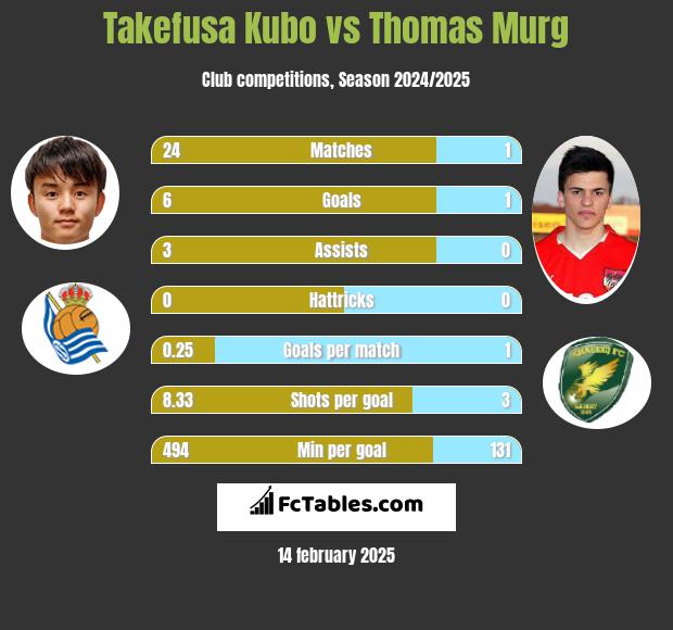 Takefusa Kubo vs Thomas Murg h2h player stats