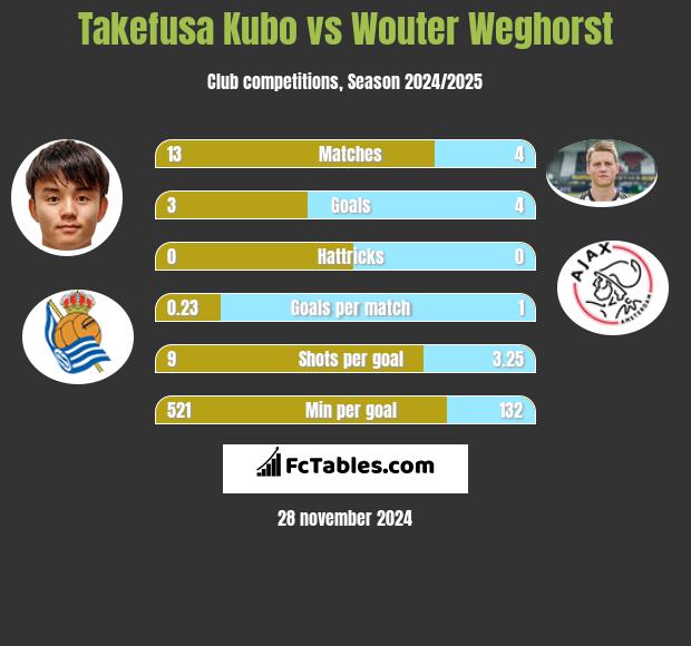 Takefusa Kubo vs Wouter Weghorst h2h player stats