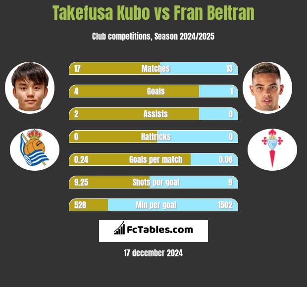 Takefusa Kubo vs Fran Beltran h2h player stats