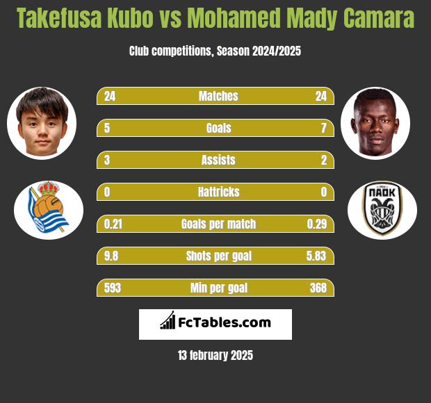 Takefusa Kubo vs Mohamed Mady Camara h2h player stats