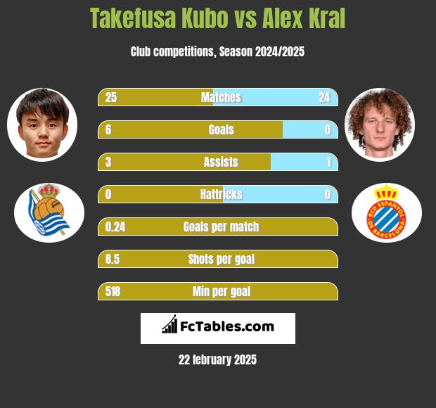 Takefusa Kubo vs Alex Kral h2h player stats