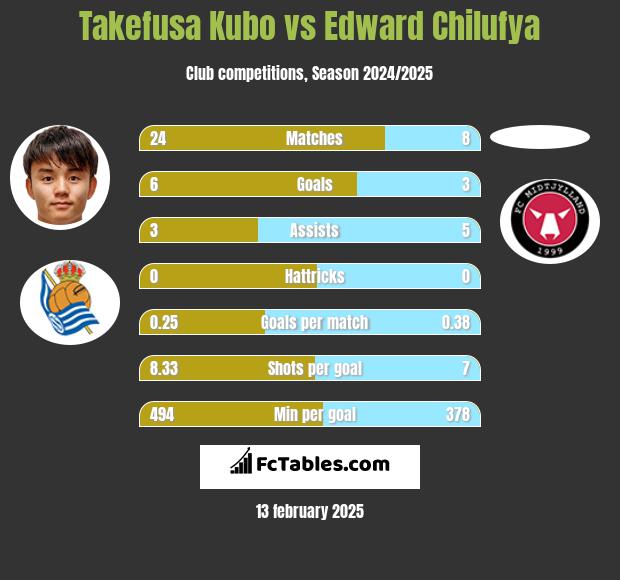 Takefusa Kubo vs Edward Chilufya h2h player stats