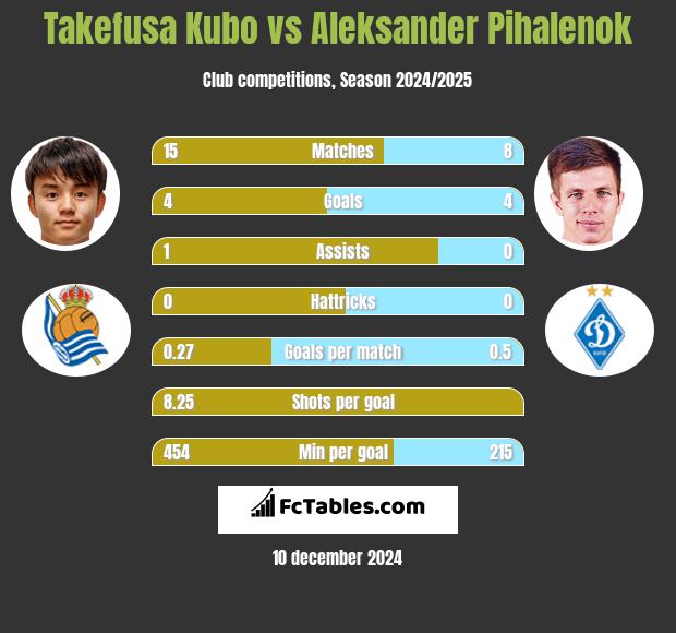 Takefusa Kubo vs Aleksander Pihalenok h2h player stats