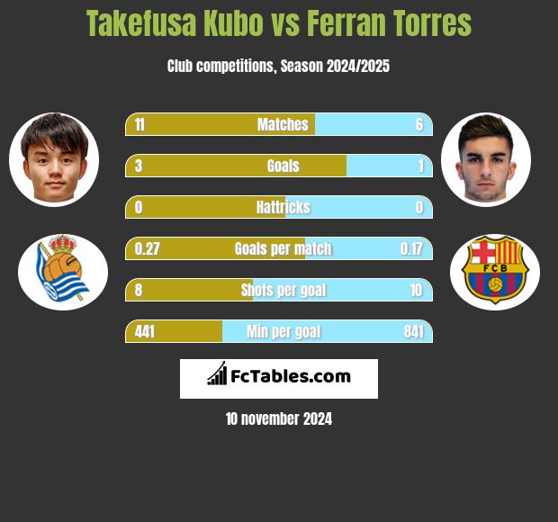 Takefusa Kubo vs Ferran Torres h2h player stats