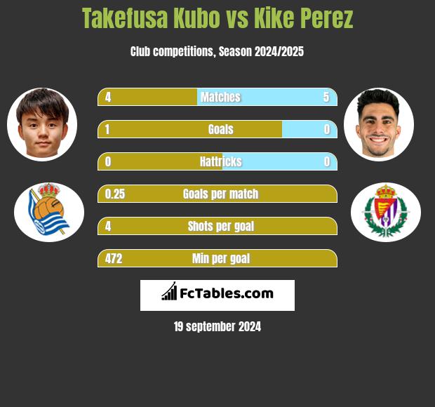 Takefusa Kubo vs Kike Perez h2h player stats