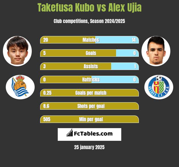 Takefusa Kubo vs Alex Ujia h2h player stats