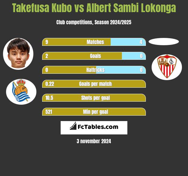 Takefusa Kubo vs Albert Sambi Lokonga h2h player stats