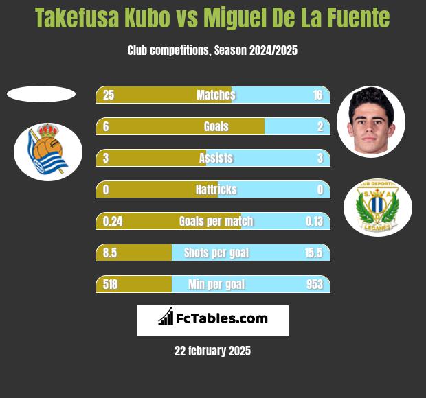 Takefusa Kubo vs Miguel De La Fuente h2h player stats