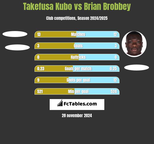 Takefusa Kubo vs Brian Brobbey h2h player stats