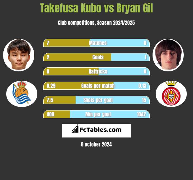 Takefusa Kubo vs Bryan Gil h2h player stats