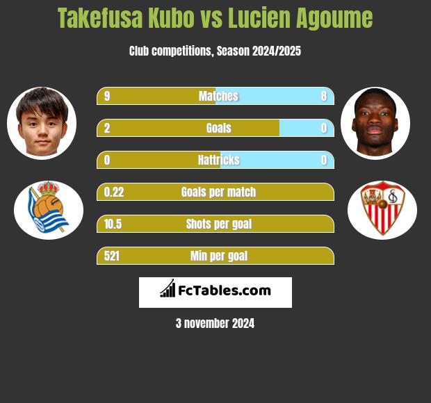 Takefusa Kubo vs Lucien Agoume h2h player stats