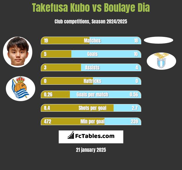 Takefusa Kubo vs Boulaye Dia h2h player stats