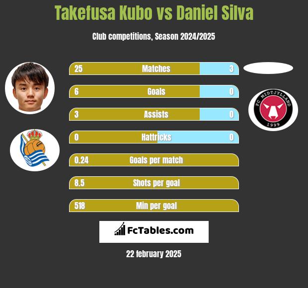 Takefusa Kubo vs Daniel Silva h2h player stats