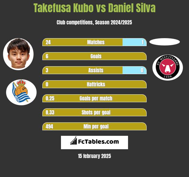 Takefusa Kubo vs Daniel Silva h2h player stats