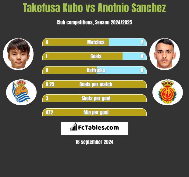 Takefusa Kubo vs Anotnio Sanchez h2h player stats