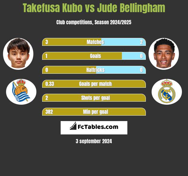 Takefusa Kubo vs Jude Bellingham h2h player stats