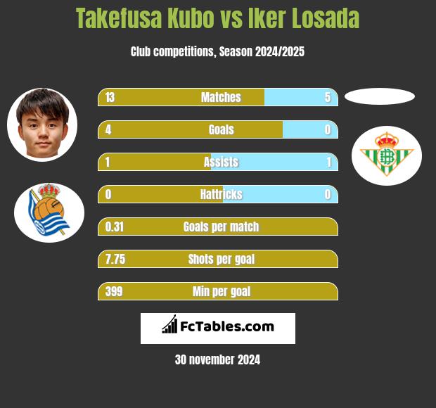 Takefusa Kubo vs Iker Losada h2h player stats