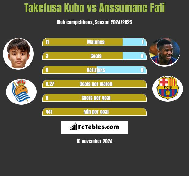 Takefusa Kubo vs Anssumane Fati h2h player stats