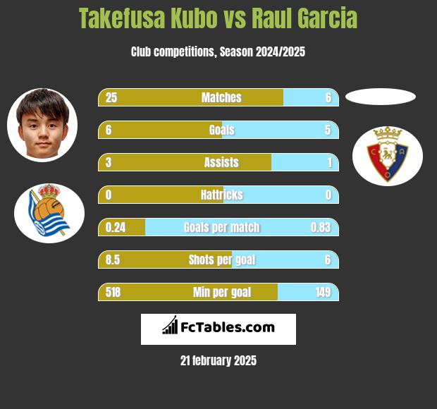 Takefusa Kubo vs Raul Garcia h2h player stats