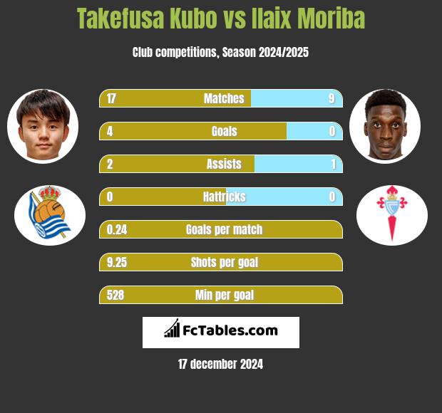 Takefusa Kubo vs Ilaix Moriba h2h player stats