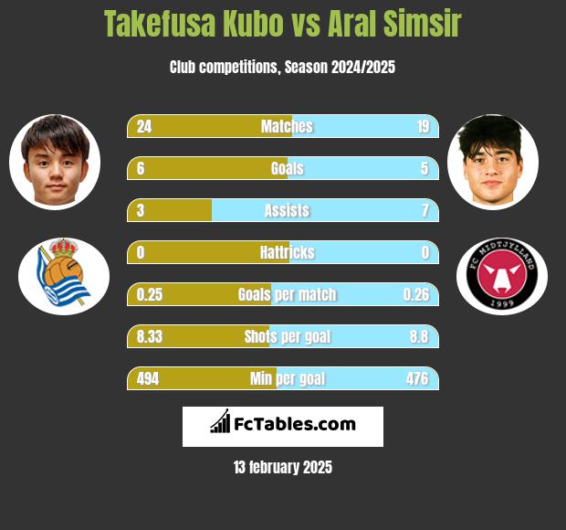 Takefusa Kubo vs Aral Simsir h2h player stats