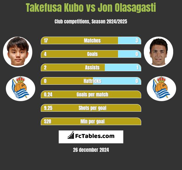 Takefusa Kubo vs Jon Olasagasti h2h player stats