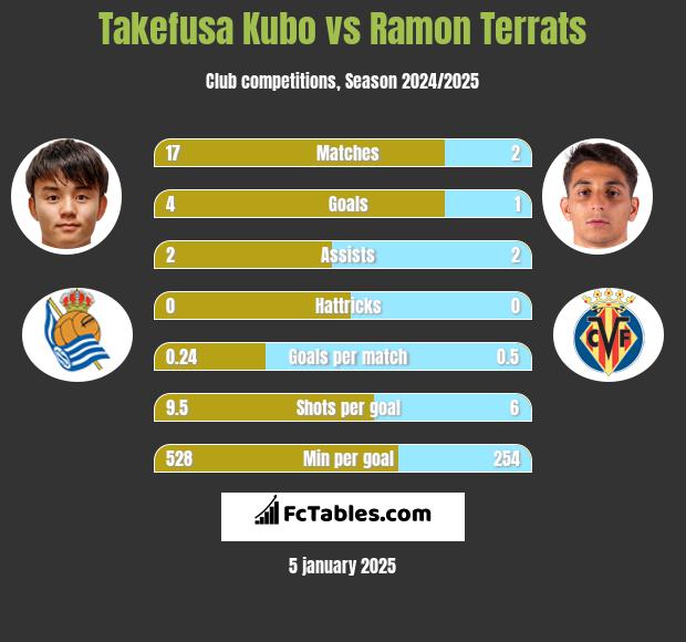 Takefusa Kubo vs Ramon Terrats h2h player stats