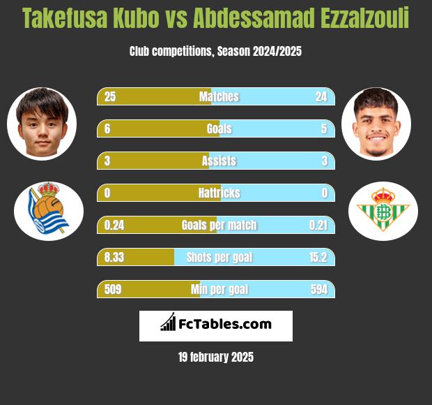 Takefusa Kubo vs Abdessamad Ezzalzouli h2h player stats