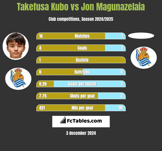 Takefusa Kubo vs Jon Magunazelaia h2h player stats