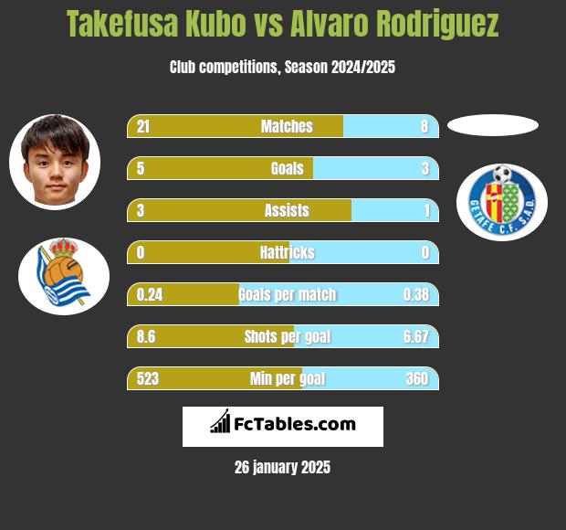 Takefusa Kubo vs Alvaro Rodriguez h2h player stats