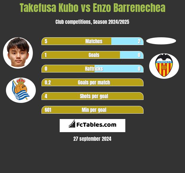 Takefusa Kubo vs Enzo Barrenechea h2h player stats