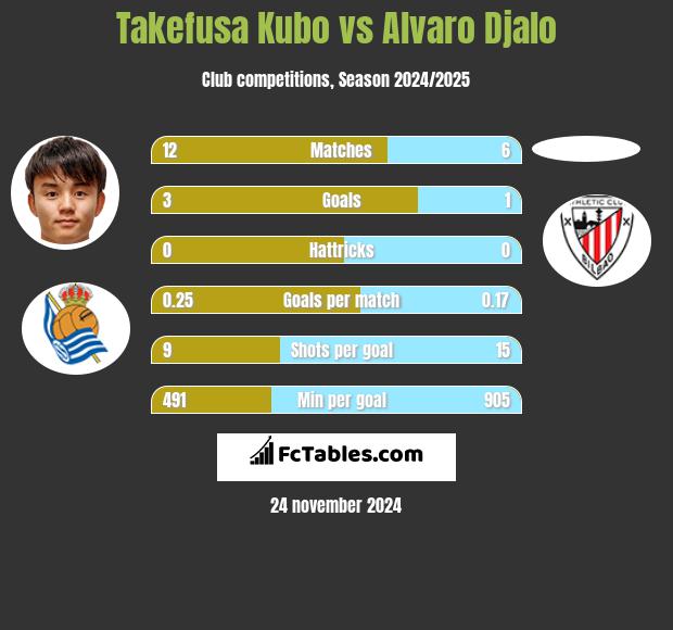 Takefusa Kubo vs Alvaro Djalo h2h player stats