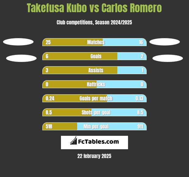 Takefusa Kubo vs Carlos Romero h2h player stats