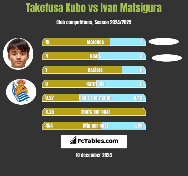 Takefusa Kubo vs Ivan Matsigura h2h player stats