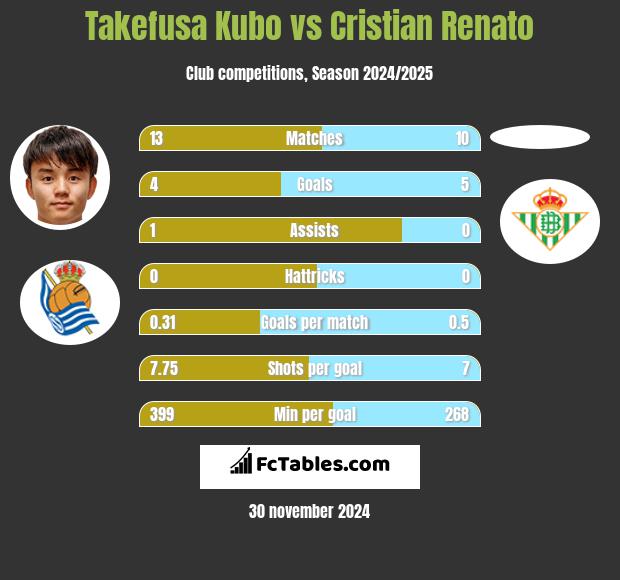 Takefusa Kubo vs Cristian Renato h2h player stats