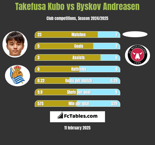 Takefusa Kubo vs Byskov Andreasen h2h player stats