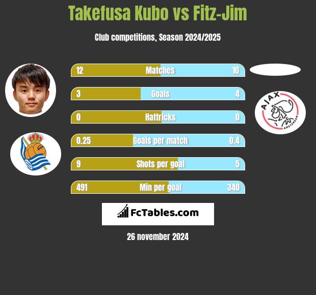 Takefusa Kubo vs Fitz-Jim h2h player stats