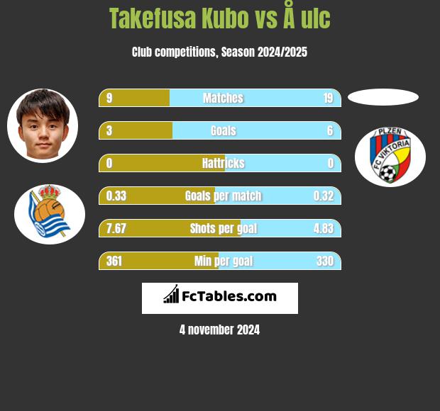 Takefusa Kubo vs Å ulc h2h player stats