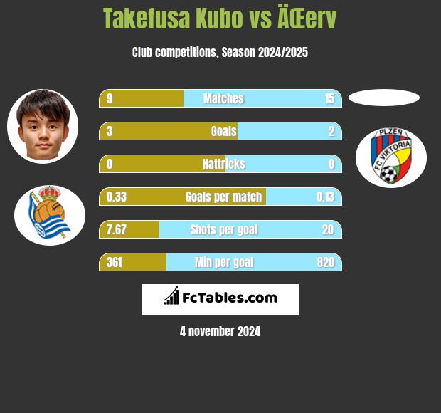 Takefusa Kubo vs ÄŒerv h2h player stats