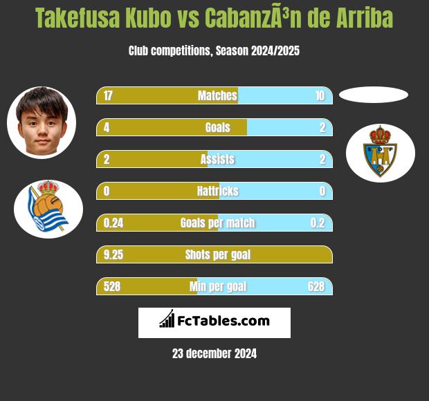 Takefusa Kubo vs CabanzÃ³n de Arriba h2h player stats