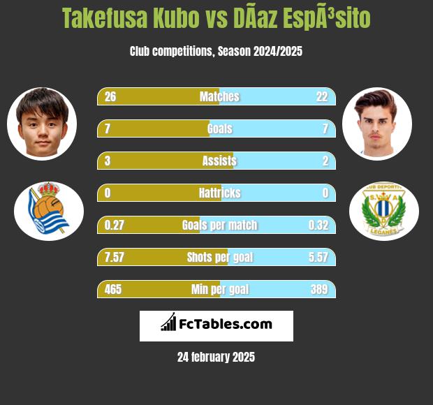 Takefusa Kubo vs DÃ­az EspÃ³sito h2h player stats