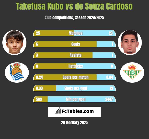 Takefusa Kubo vs de Souza Cardoso h2h player stats