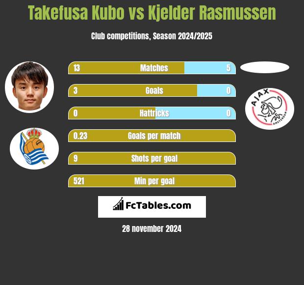 Takefusa Kubo vs Kjelder Rasmussen h2h player stats